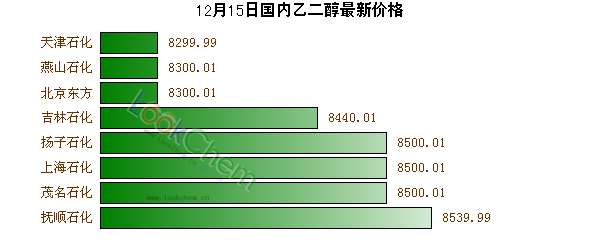 12月15日國內(nèi)乙二醇最新價格