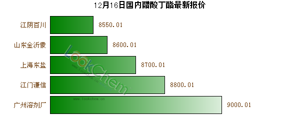 12月16日國(guó)內(nèi)醋酸丁酯最新報(bào)價(jià)