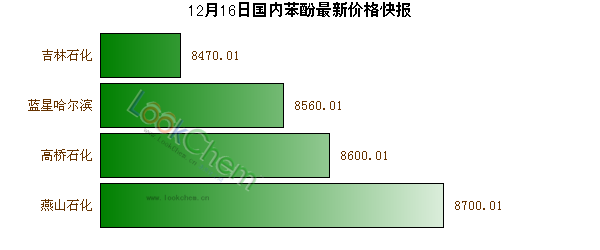 12月16日國內(nèi)苯酚最新價格快報
