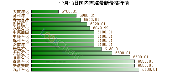 12月16日國(guó)內(nèi)丙烷最新價(jià)格行情
