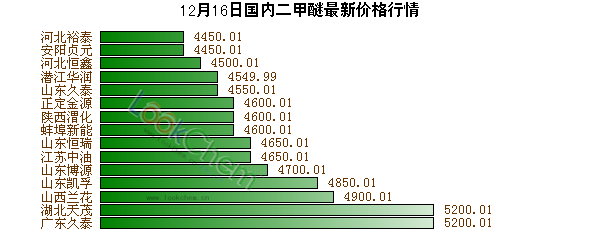 12月16日國內(nèi)二甲醚最新價格行情