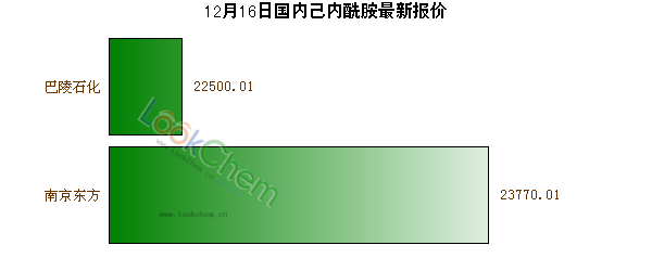 12月16日國內己內酰胺最新報價