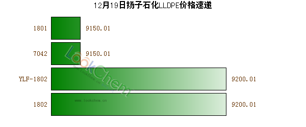 12月19日揚(yáng)子石化LLDPE價(jià)格速遞