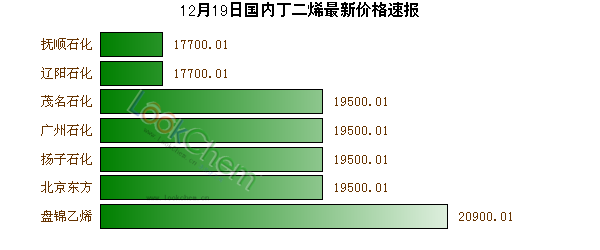 12月19日國內(nèi)丁二烯最新價格速報