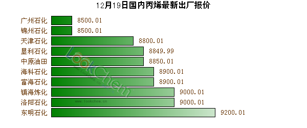 12月19日國內(nèi)丙烯最新出廠報價