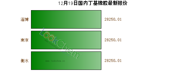 12月19日國內(nèi)丁基橡膠最新報(bào)價(jià)