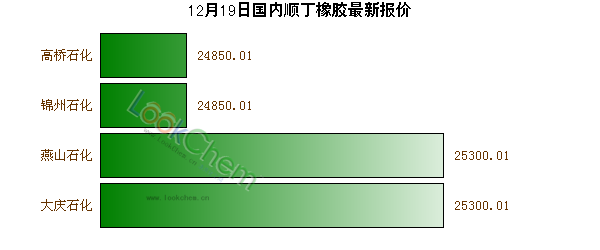12月19日國內(nèi)順丁橡膠最新報價