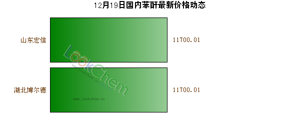 12月19日國內(nèi)苯酐最新價(jià)格動(dòng)態(tài)