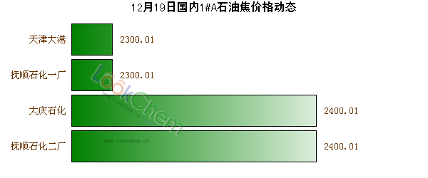12月19日國內(nèi)1#A石油焦價(jià)格動態(tài)