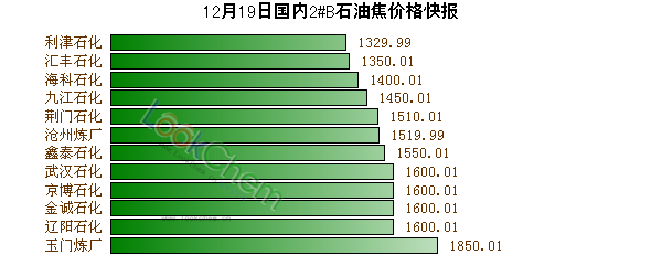 12月19日國內(nèi)2#B石油焦價格快報