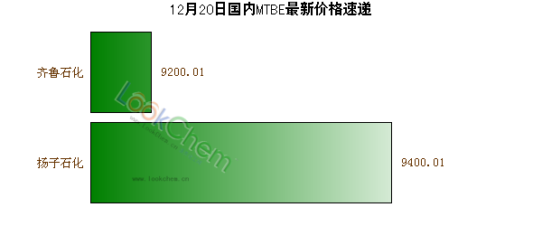 12月20日國內(nèi)MTBE最新價(jià)格速遞