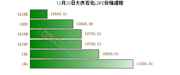 12月20日大慶石化LDPE價格速報
