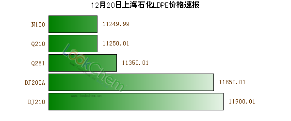 12月20日上海石化LDPE價(jià)格速報(bào)
