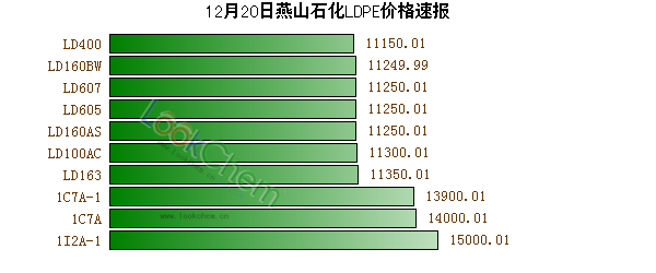 12月20日燕山石化LDPE價格速報