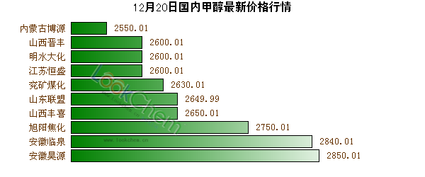 12月20日國內(nèi)甲醇最新價(jià)格行情