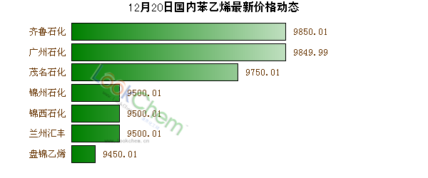 12月20日國內(nèi)苯乙烯最新價格動態(tài)
