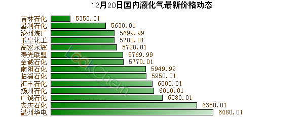 12月20日國內(nèi)液化氣最新價格動態(tài)