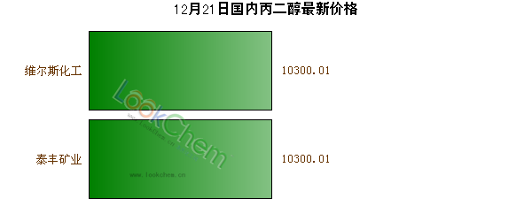 12月21日國內(nèi)丙二醇最新價(jià)格