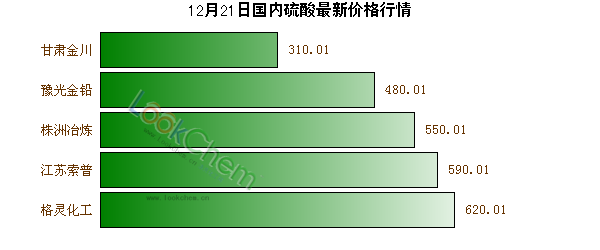 12月21日國內(nèi)硫酸最新價(jià)格行情