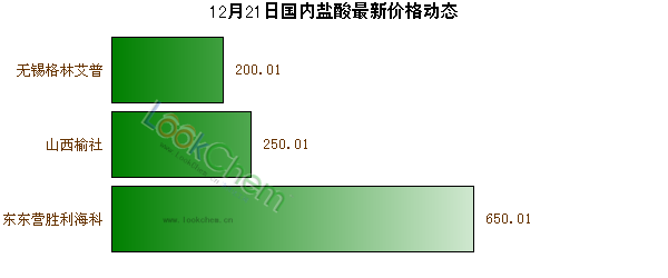 12月21日國內(nèi)鹽酸最新價(jià)格動(dòng)態(tài)