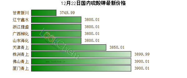 12月22日國(guó)內(nèi)硫酸鉀最新價(jià)格