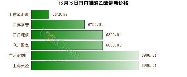 12月22日國(guó)內(nèi)醋酸乙酯最新價(jià)格