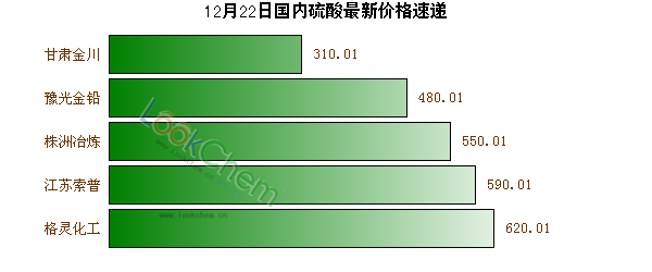 12月22日國內(nèi)硫酸最新價(jià)格速遞