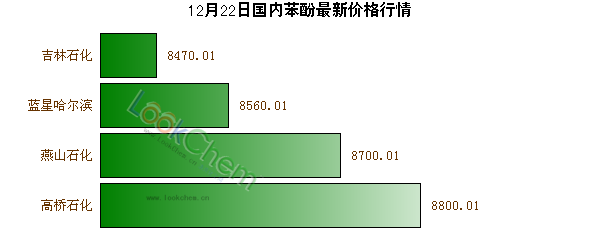12月22日國內(nèi)苯酚最新價格行情