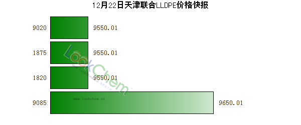 12月22日天津聯(lián)合LLDPE價(jià)格快報(bào)