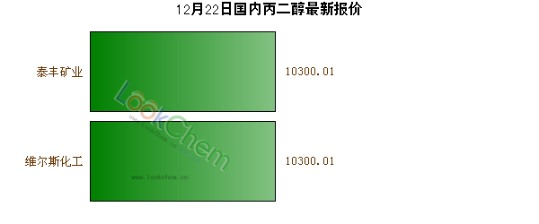 12月22日國內(nèi)丙二醇最新報(bào)價(jià)