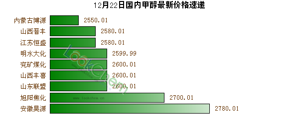12月22日國內(nèi)甲醇最新價(jià)格速遞