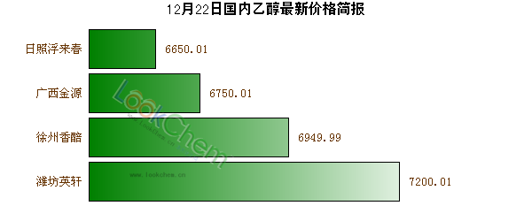 12月22日國(guó)內(nèi)乙醇最新價(jià)格簡(jiǎn)報(bào)