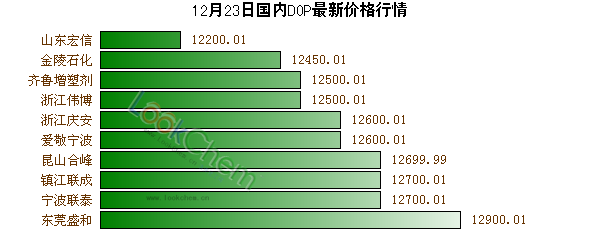 12月23日國(guó)內(nèi)DOP最新價(jià)格行情