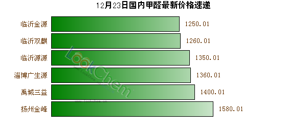 12月23日國內(nèi)甲醛最新價(jià)格速遞