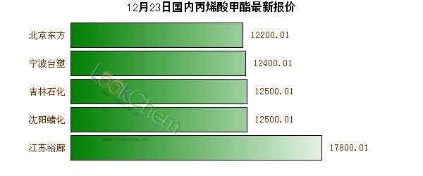 12月23日國內(nèi)丙烯酸甲酯最新報價