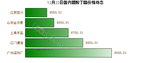 12月23日國內(nèi)醋酸丁酯價格動態(tài)