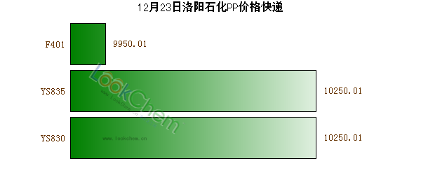 12月23日洛陽石化PP價(jià)格快遞