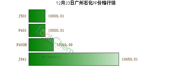 12月23日廣州石化PP價(jià)格行情