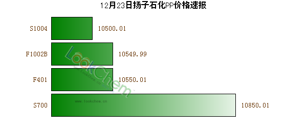 12月23日揚(yáng)子石化PP價格速報(bào)