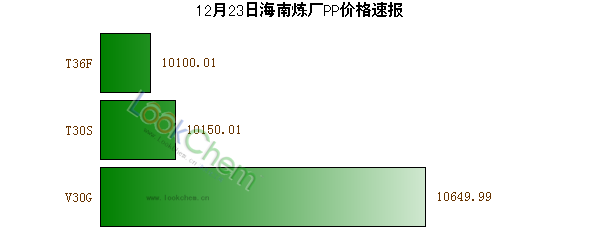 12月23日海南煉廠PP價(jià)格速報(bào)