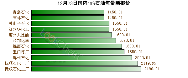 12月23日國內(nèi)1#B石油焦最新報價
