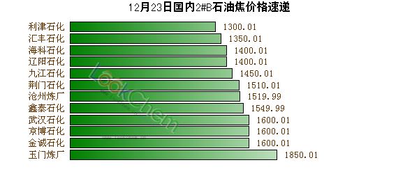 12月23日國(guó)內(nèi)2#B石油焦價(jià)格速遞