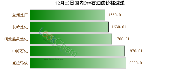12月23日國(guó)內(nèi)3#A石油焦價(jià)格速遞