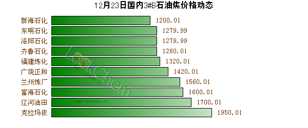 12月23日國內(nèi)3#B石油焦價格動態(tài)