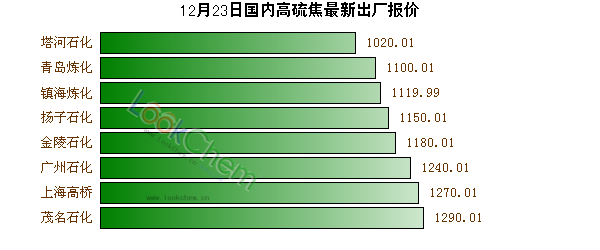 12月23日國內(nèi)高硫焦最新出廠報(bào)價(jià)