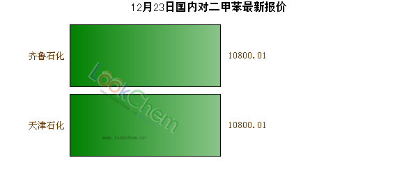 12月23日國內(nèi)對二甲苯最新報價