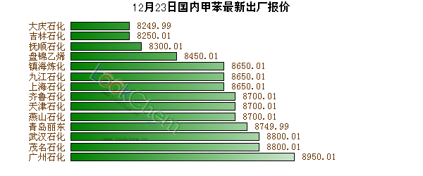 12月23日國內(nèi)甲苯最新出廠報價