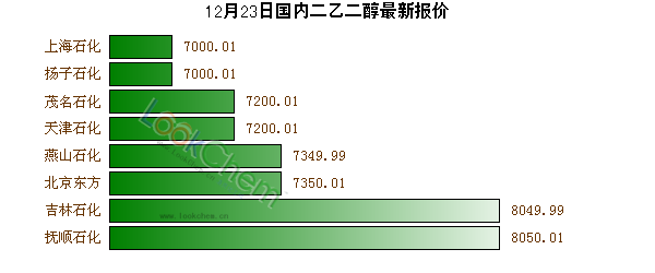 12月23日國(guó)內(nèi)二乙二醇最新報(bào)價(jià)