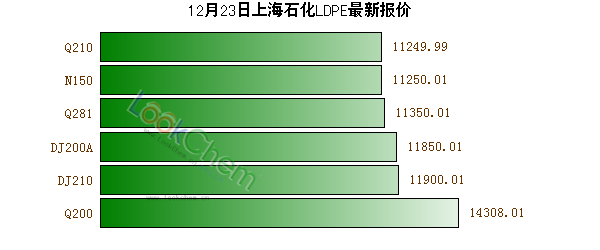 12月23日上海石化LDPE最新報價