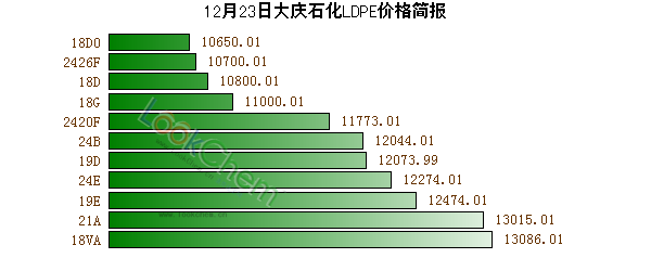 12月23日大慶石化LDPE價格簡報